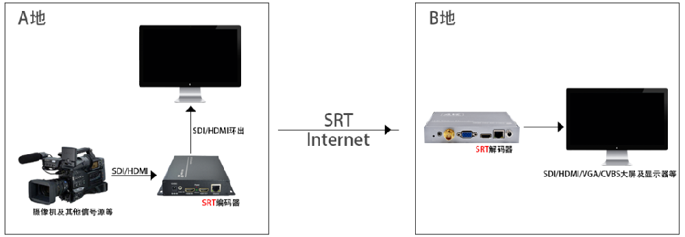 SRT异地传输编解码器设置