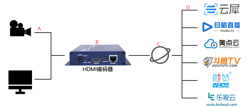 编码器“直播”解决方案